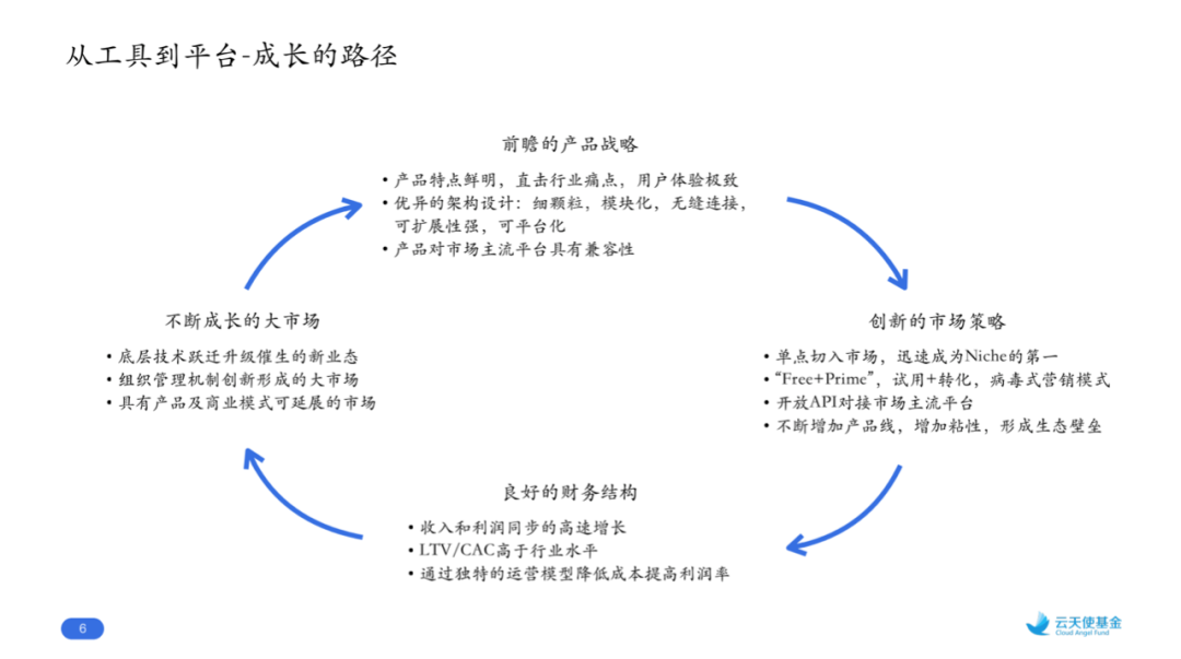 云天使基金秦捷：数字化技术平台的趋势、路径和机会