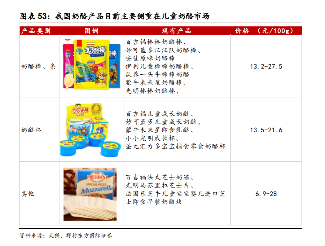 奶酪只占乳制品市场的1.5%，为何伊利、蒙牛也要挤进来？