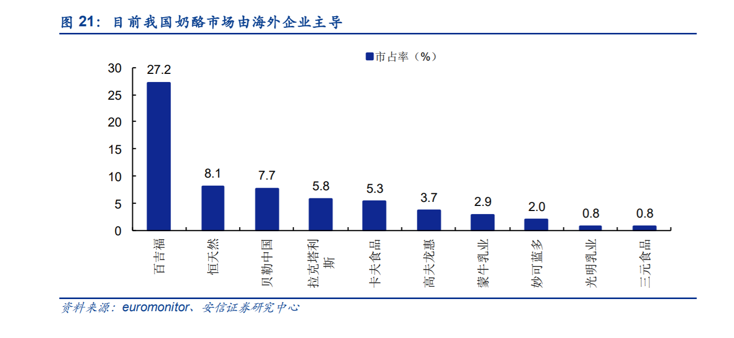 奶酪只占乳制品市场的1.5%，为何伊利、蒙牛也要挤进来？