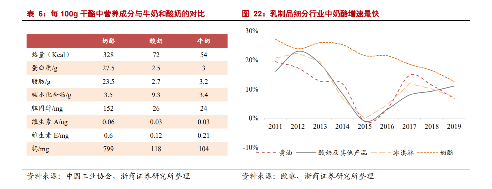 奶酪只占乳制品市场的1.5%，为何伊利、蒙牛也要挤进来？