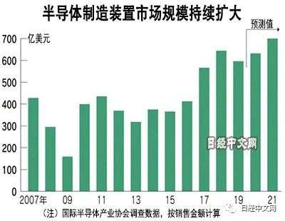 谁将是半导体行业的新盟主？