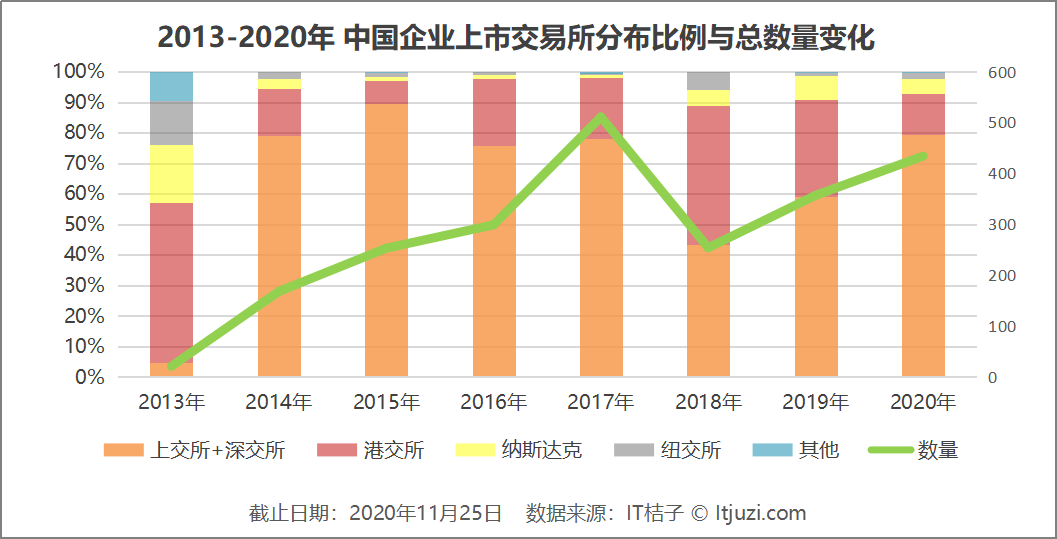 2020 中国公司 IPO 主旋律：回家吧，100 倍「市梦率」给你安排上