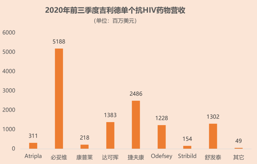 3800万HIV感染者的生机，409亿美元的金矿