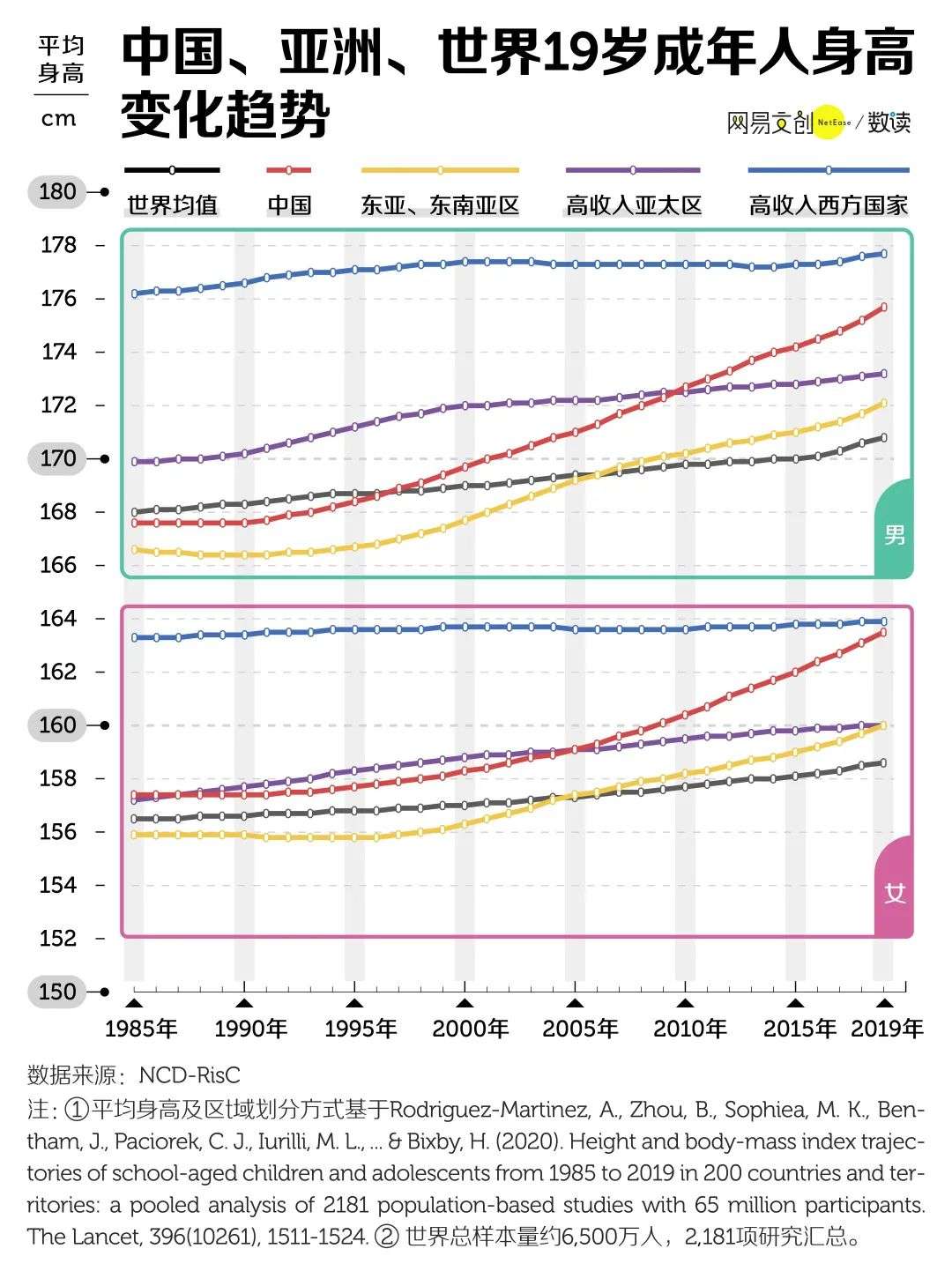 中国人身高东亚第一了 但我还在拖后腿 详细解读 最新资讯 热点事件 36氪
