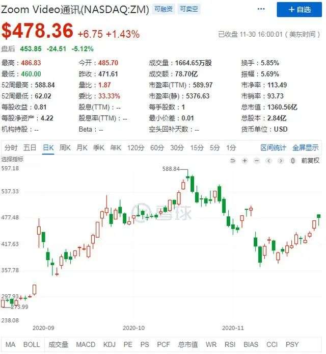 Q3净利增89倍股价却大跌，疫苗来了Zoom狂奔速度将熄火？