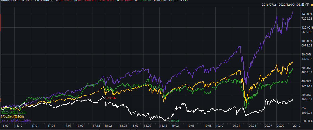 公司与行研 美股破3万 日本股市创30年新高 为什么只有a股徘徊不前 详细解读 最新资讯 热点事件 36氪