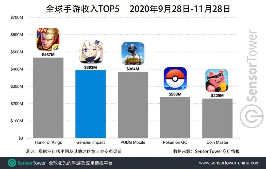 米哈游《原神》移动端2个月吸金近4亿美元，日均超过600万美元