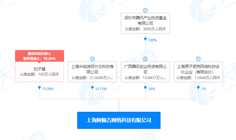 腾讯关联公司入股阿佩吉网络，后者于今年6月获米哈游投资