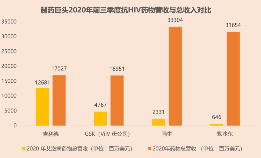 3800万HIV感染者的生机，409亿美元的金矿