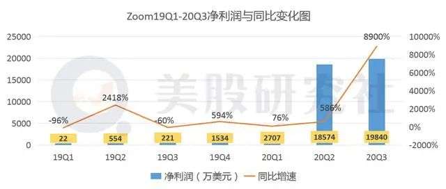 Q3净利增89倍股价却大跌，疫苗来了Zoom狂奔速度将熄火？