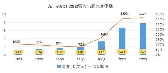 Q3净利增89倍股价却大跌，疫苗来了Zoom狂奔速度将熄火？