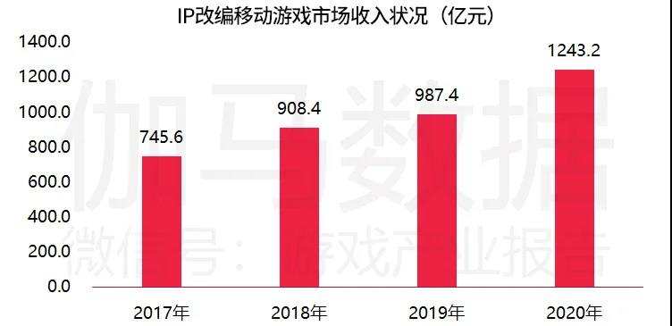 伽马数据发布《移动游戏IP市场发展报告》：市场收入破千亿