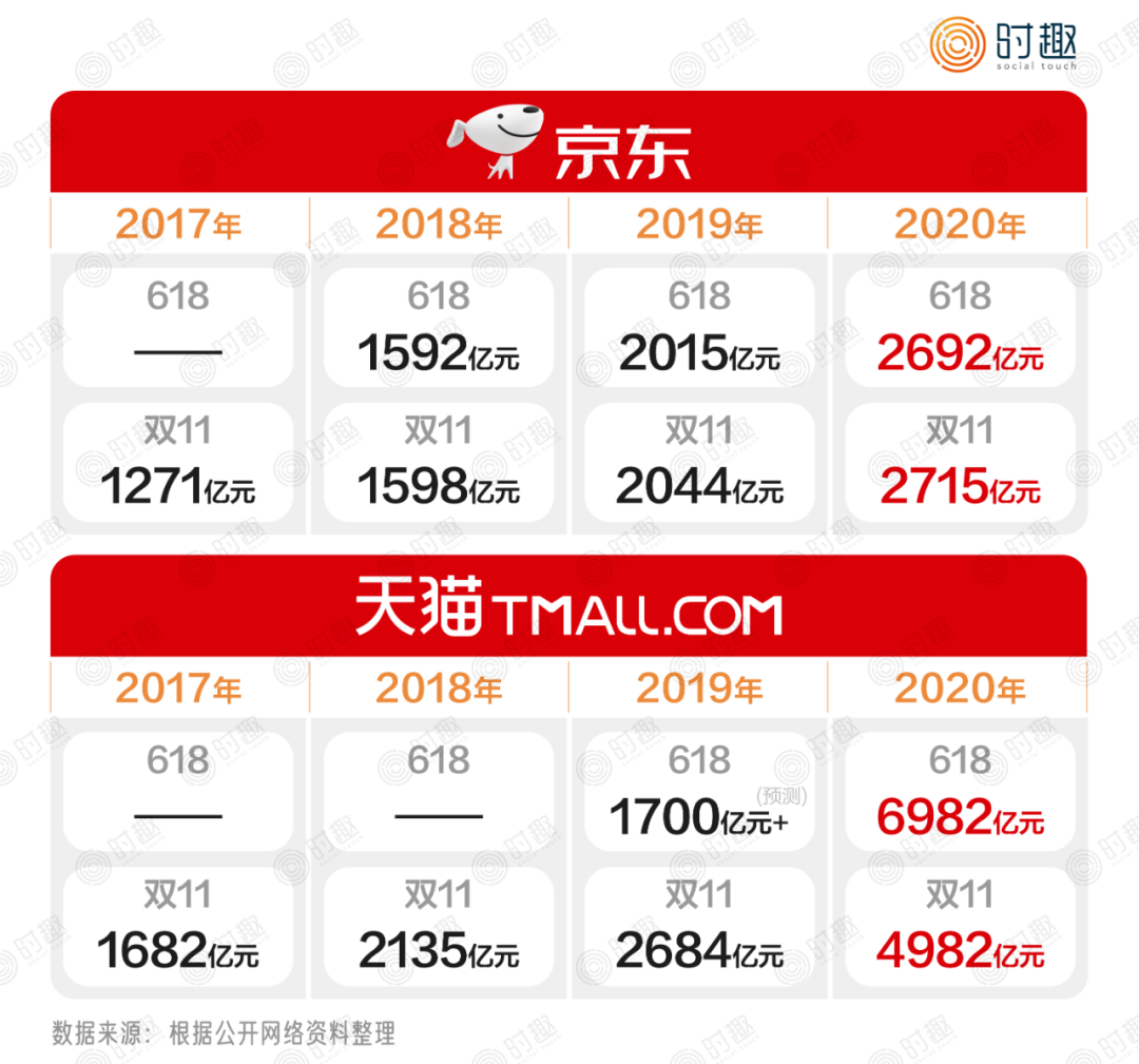 双11不敌618？双12正在来的路上