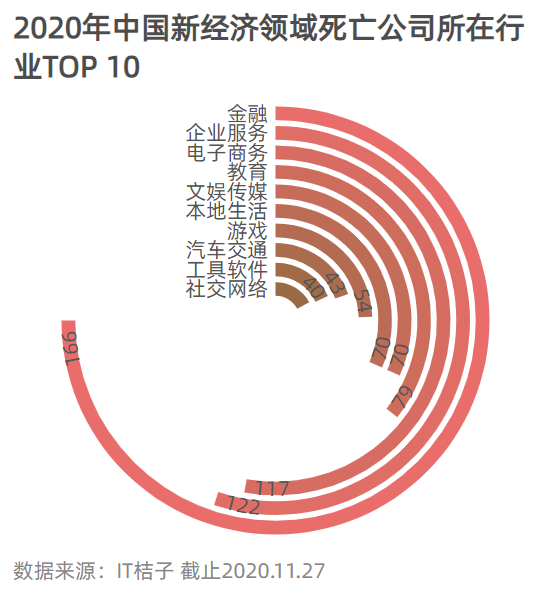 迷航2020，新经济公司死亡大追踪