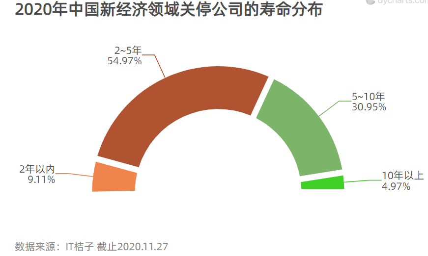 迷航2020，新经济公司死亡大追踪