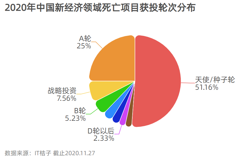 迷航2020，新经济公司死亡大追踪