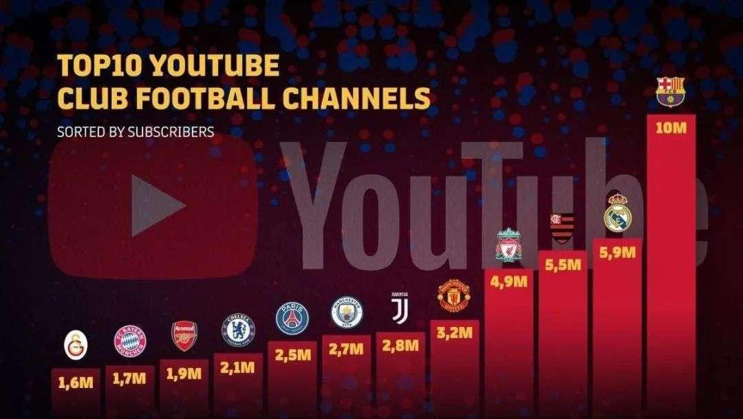 月活跃用户20亿的YouTube，如何升级体育商业模式？插图