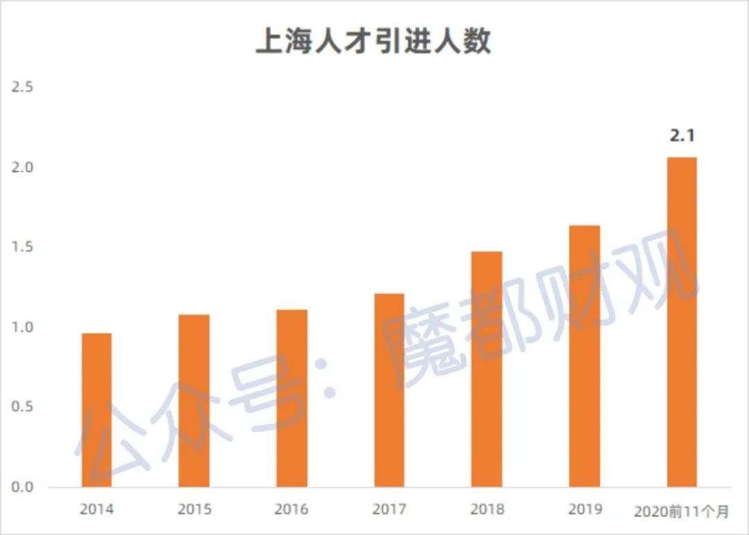 2020年上海落户人口数据_2020上海净流入人口(2)