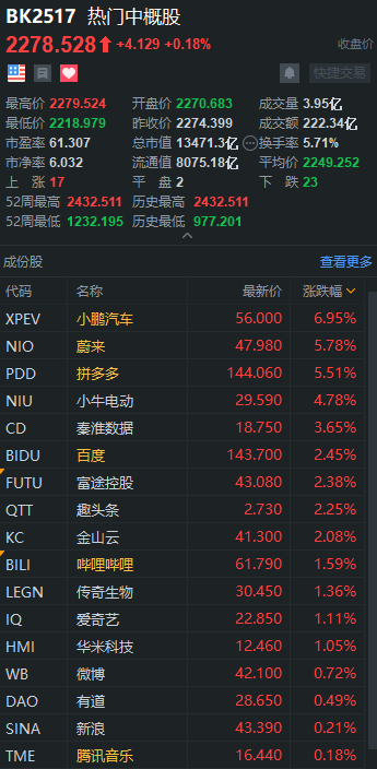 中概股3分钟 | 拼多多涨超5%，上线「买买相册」对标微信小商店抢市场？