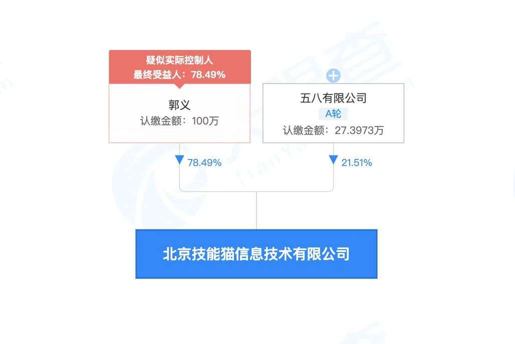 58同城关联公司投资北京技能猫信息技术有限公司，持股比例为21.51%