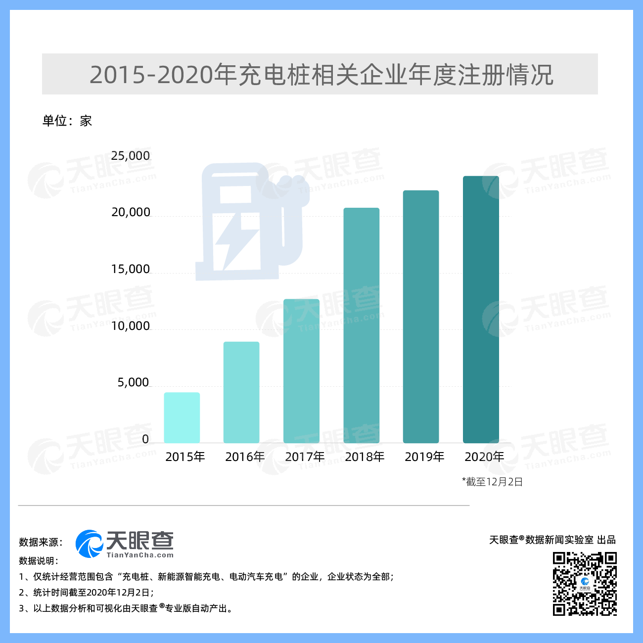中国今年新增2.3万家充电桩相关企业，同比增长16.94%