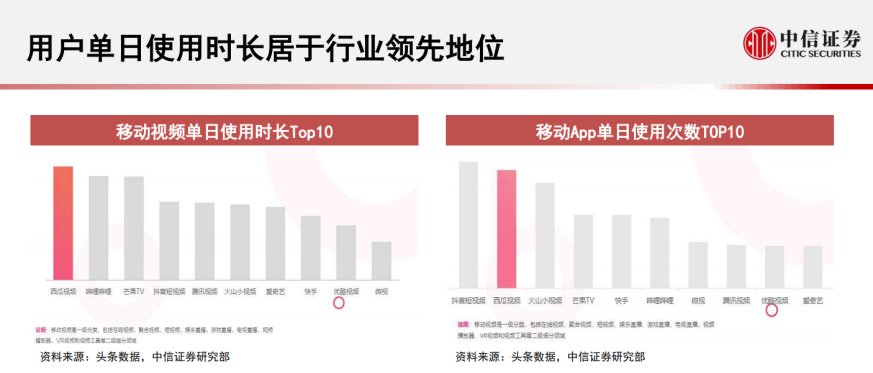 西瓜视频：字节之外，艰难跳动(图5)