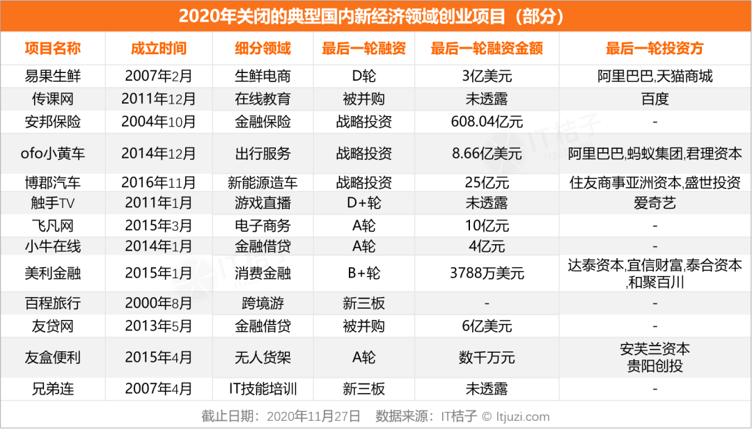 迷航2020，新经济公司死亡大追踪