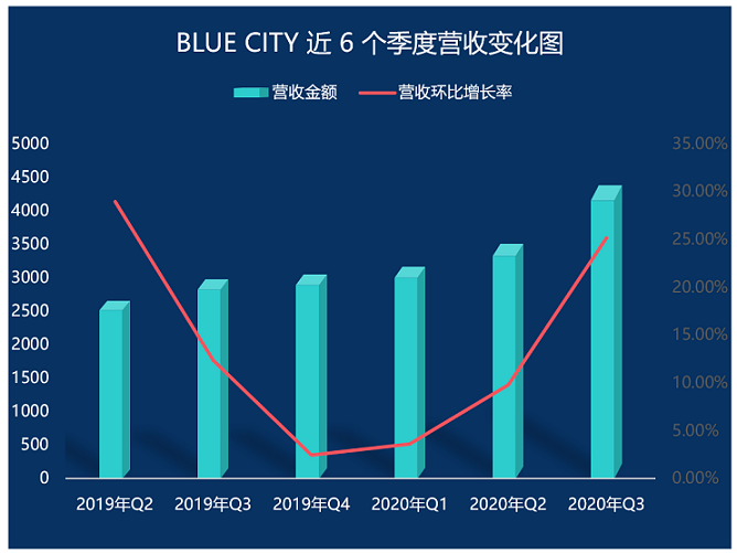 首季度盈利的BLUE CITY，需向未来发起更多挑战