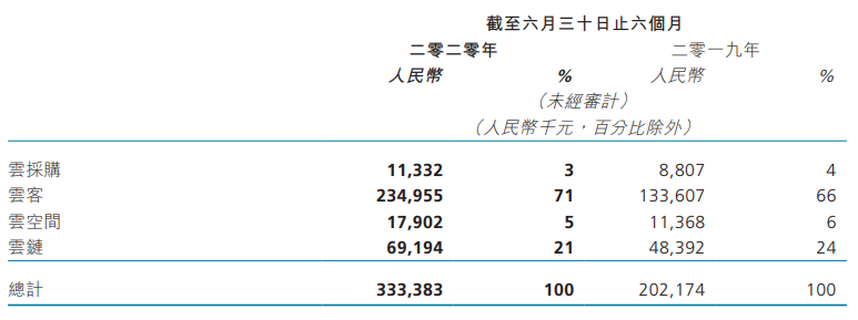 明源云，SaaS的估值悖论