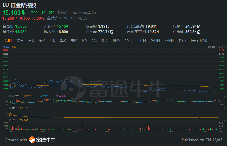 中概股3分钟 | 拼多多涨超5%，上线「买买相册」对标微信小商店抢市场？