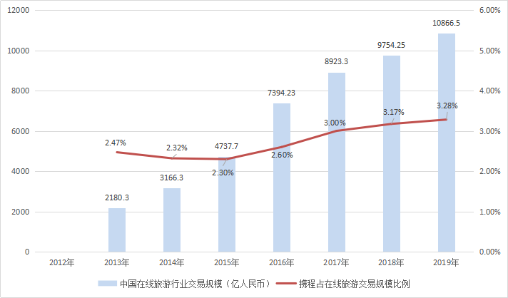 携程，风起梁建章