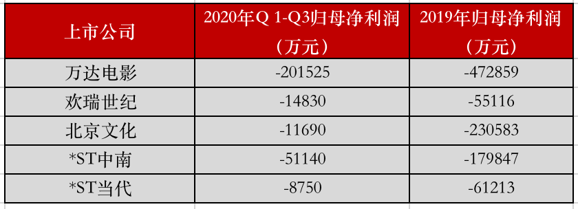 影视公司ST大考即将来临，谁将戴帽？谁能逃过此劫？