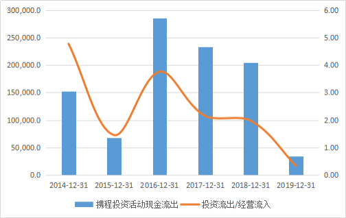 携程，风起梁建章