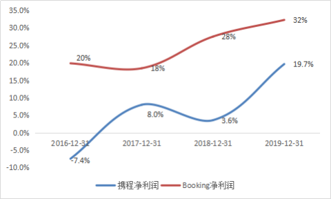 携程，风起梁建章