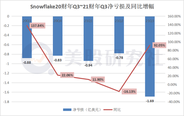 Q3亏损同比增长92.05%，被巴菲特看中的snowflake首份成绩单大失所望？