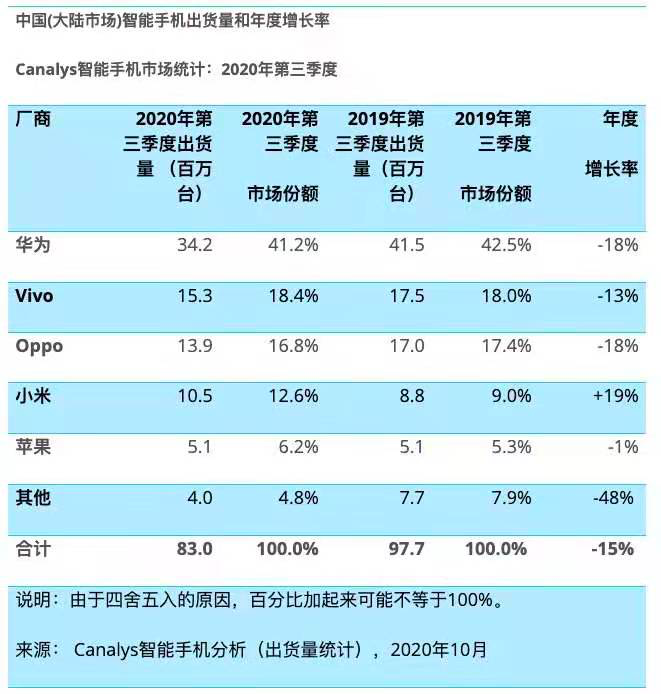 离开华为，荣耀新目标不是小米