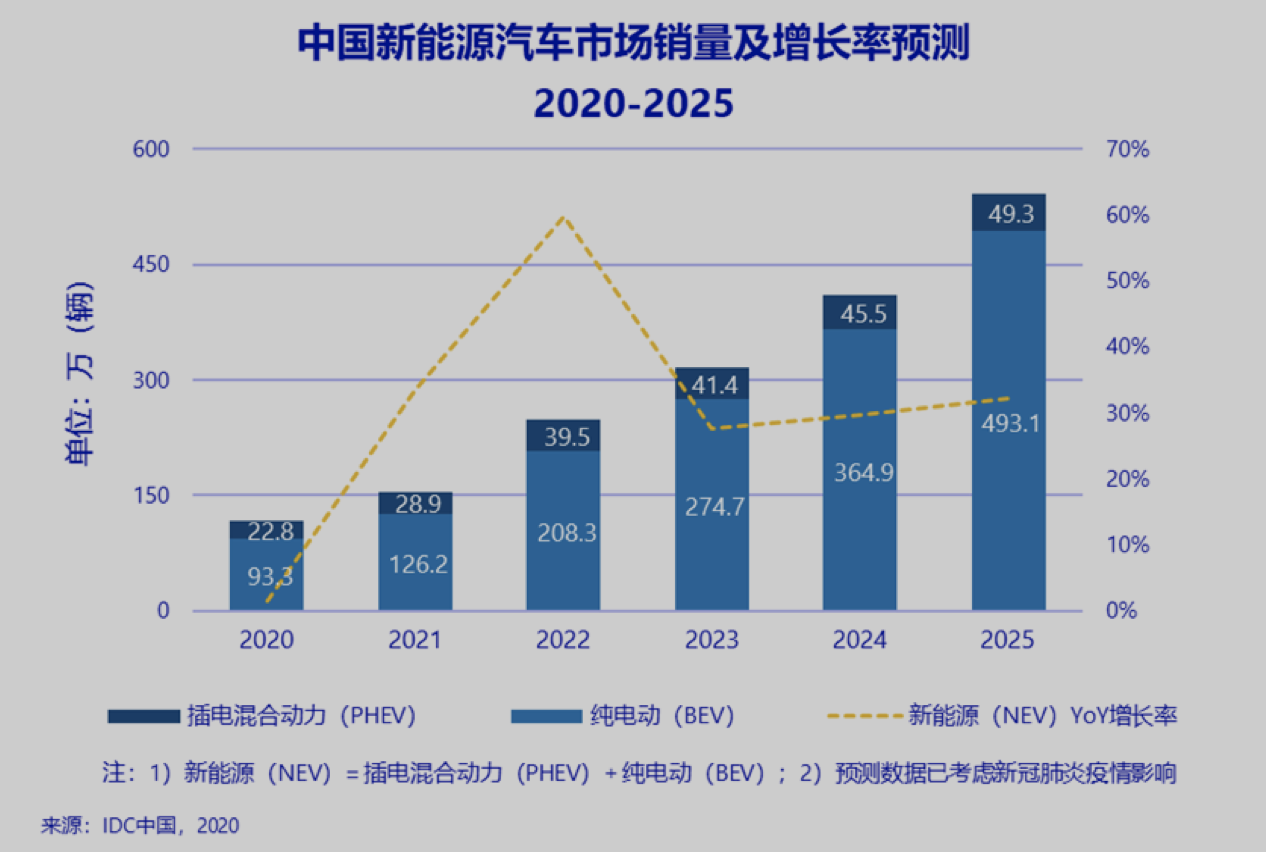 IDC报告预测：今年中国新能源汽车销量将达116万辆，未来五年复合增长率36%