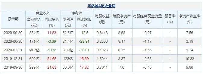 接连抛售重庆、成都资产项目，华侨城大撤退？