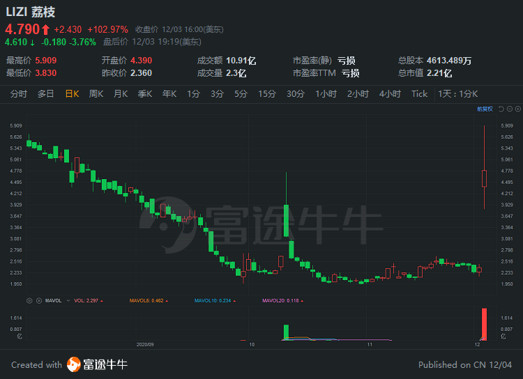 中概股3分钟 | 携手小鹏，荔枝一夜飙涨102%；瑞银上调蔚来、小鹏目标价