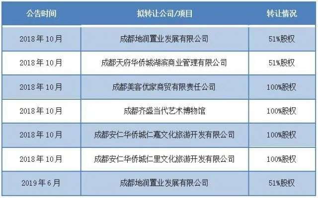 接连抛售重庆、成都资产项目，华侨城大撤退？