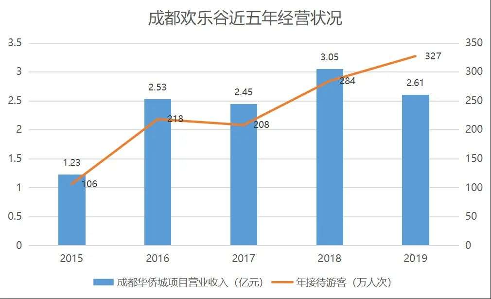 接连抛售重庆、成都资产项目，华侨城大撤退？