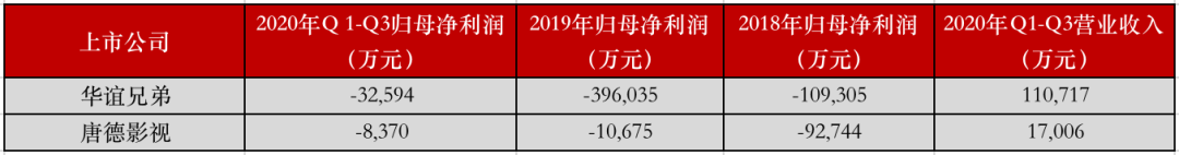 影视公司ST大考即将来临，谁将戴帽？谁能逃过此劫？