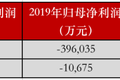 影视公司ST大考即将来临，谁将戴帽？谁能逃过此劫？