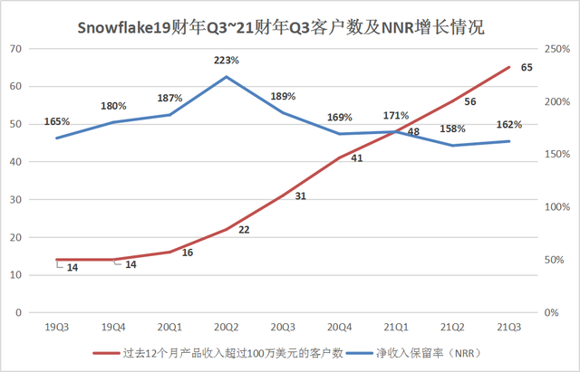 Q3亏损同比增长92.05%，被巴菲特看中的snowflake首份成绩单大失所望？