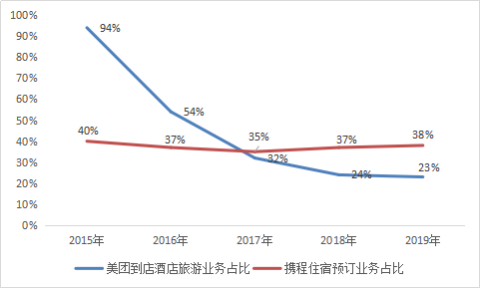 携程，风起梁建章