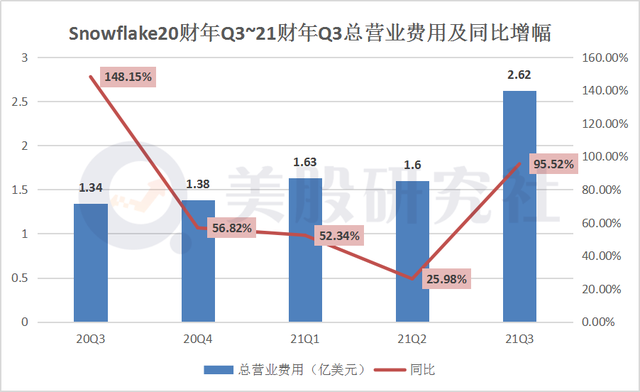 Q3亏损同比增长92.05%，被巴菲特看中的snowflake首份成绩单大失所望？