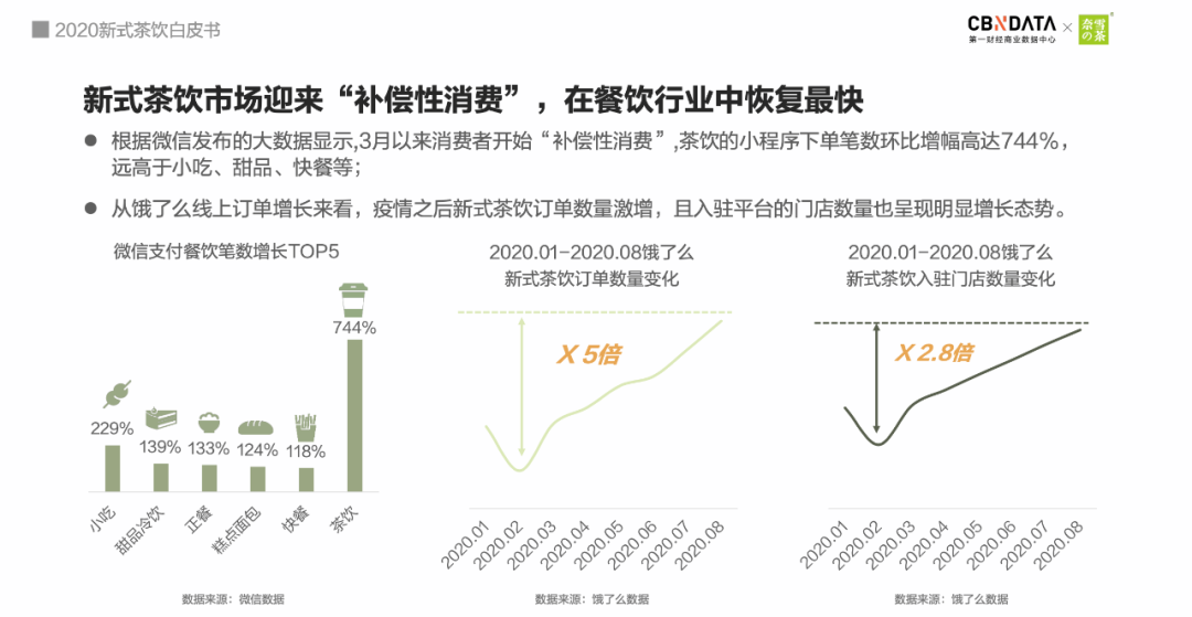 奈雪：下一代新式茶饮长什么样？