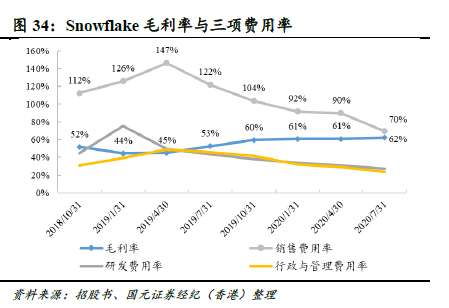 Q3亏损同比增长92.05%，被巴菲特看中的snowflake首份成绩单大失所望？