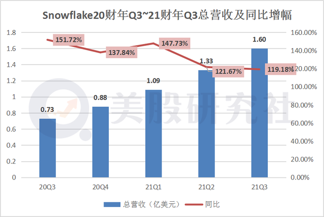 Q3亏损同比增长92.05%，被巴菲特看中的snowflake首份成绩单大失所望？