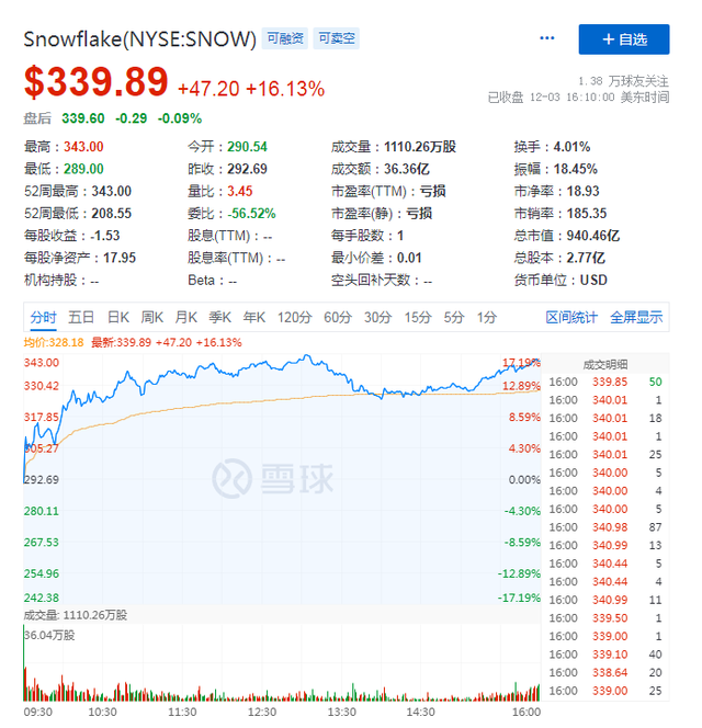 Q3亏损同比增长92.05%，被巴菲特看中的snowflake首份成绩单大失所望？